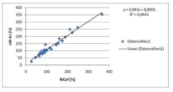 Vergleichsmessungen zwischen der Ristocetin-CoFaktor-Aktivität und der vW-Ac ergaben eine ausgezeichnete Korrelation (r2 = 0,964) - s. Grafik.