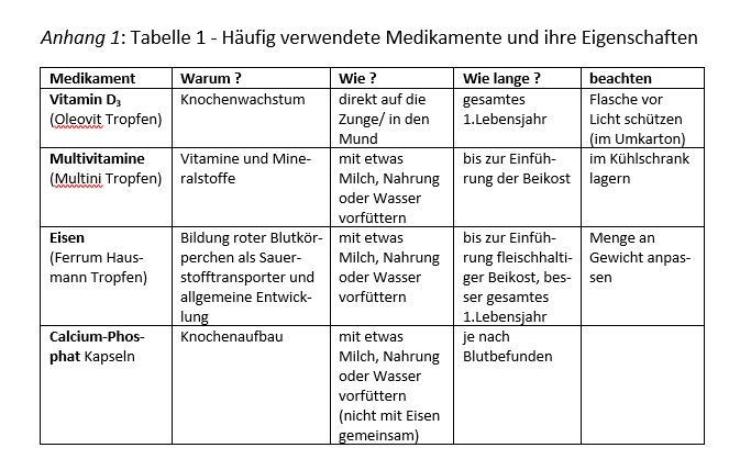  Tabelle 1 - Häufig verwendete Medikamente und ihre Eigenschaften