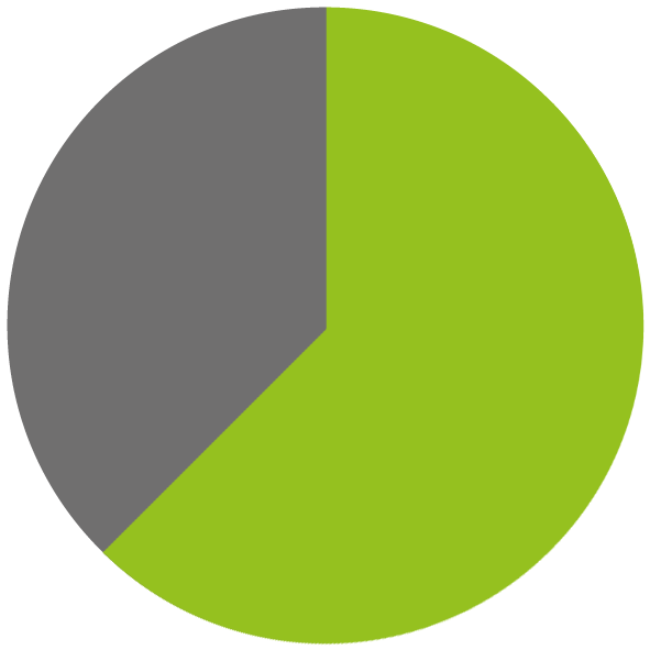 Teilzeit (60% = 24 Wochenstunden)